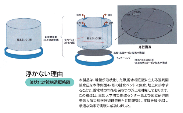 液状化対策型耐震性貯水槽UN-FLOAT４０（アンフロート40）