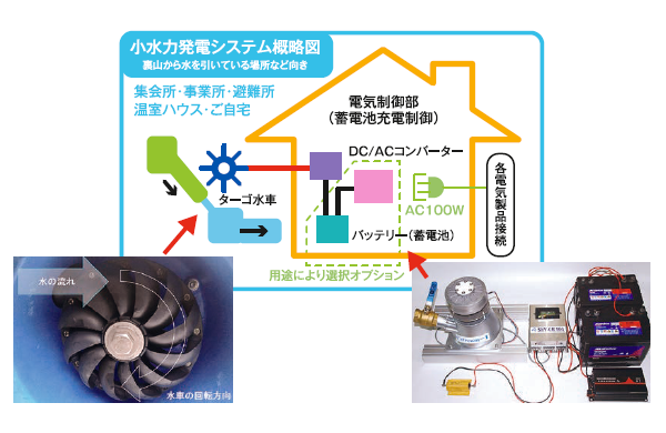 高性能・超小型ターゴ水車発電機「Cstream-1（シーストリームワン）」